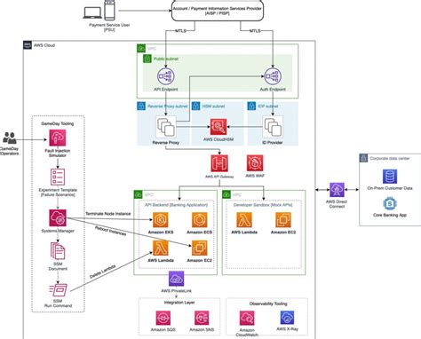 Amazon AWS PutObjectRequest tutorial with examples.